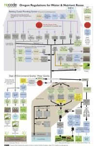 Oregon-Regulations