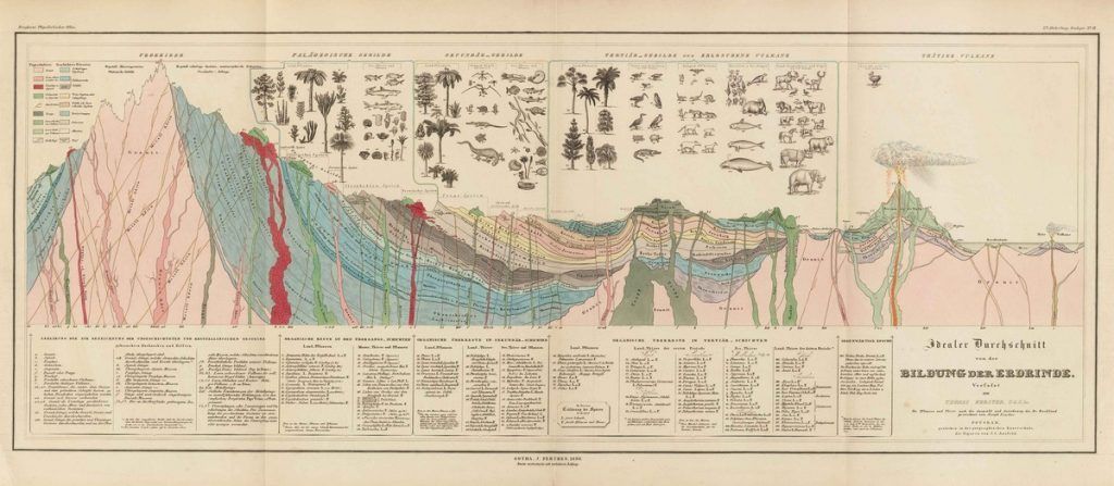 Humbolt Diagramas Naturaleza Tierra