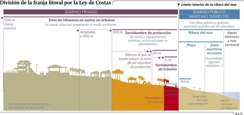 Servidumbres de la línea de costa